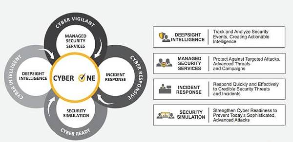 Symantec Security Services